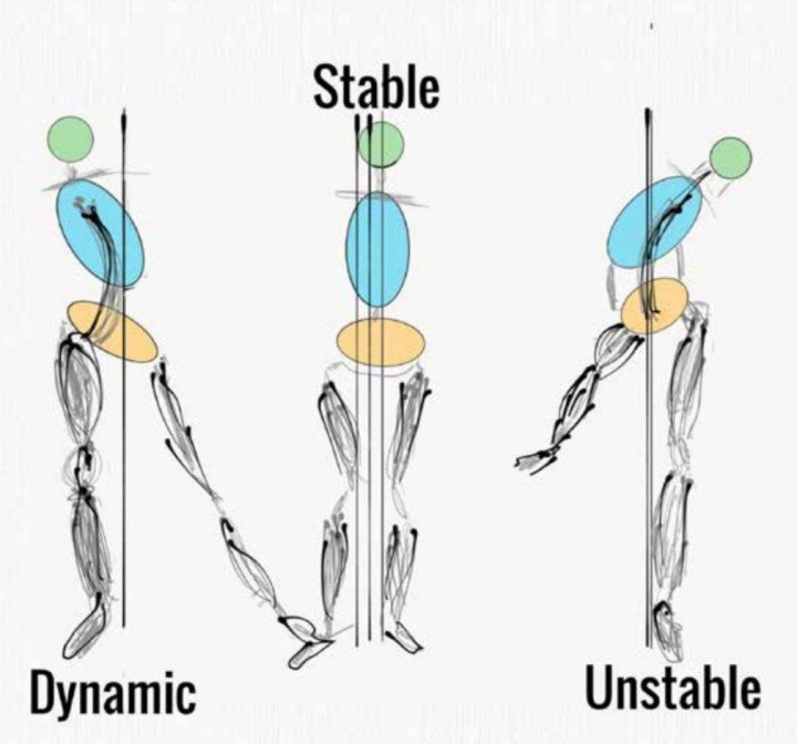 Simple drawing of 3 figures, left "dynamic" below it, middle has "stable" above it, the last one on the right has "unstable" bel